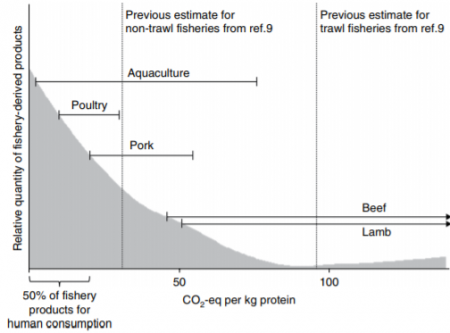 Global Fisheries and the Growth of Greenhouse Gas Emissions – Shark ...